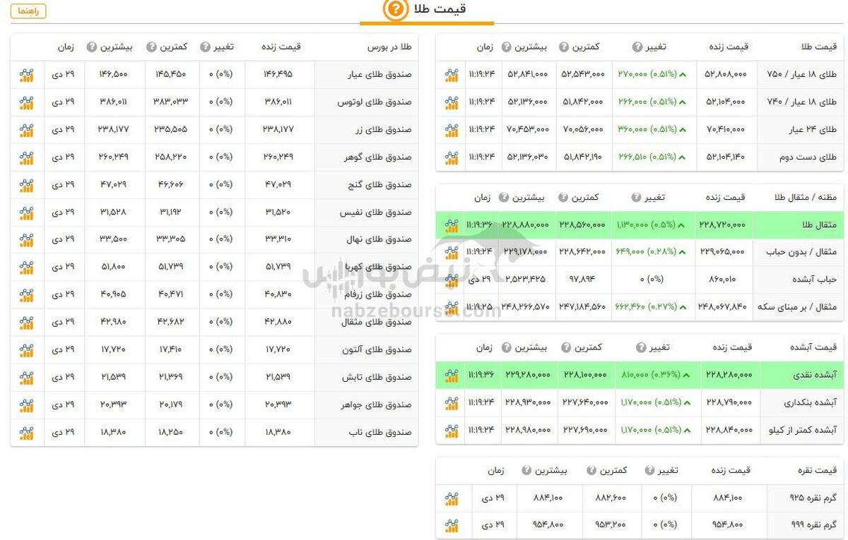 قیمت طلا و سکه امروز یکشنبه ۳۰ دی ۱۴۰۳ + جدول