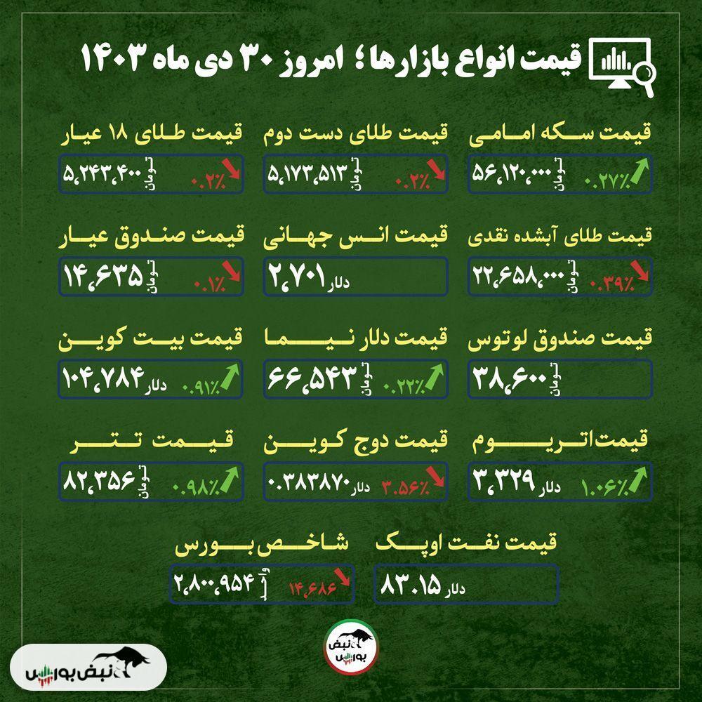 قیمت طلا، سکه و دلار امروز یکشنبه ۳۰ دی ماه ۱۴۰۳| بازار‌های مالی در انتظار تصمیمات ترامپ + قیمت انواع بازار‌ها