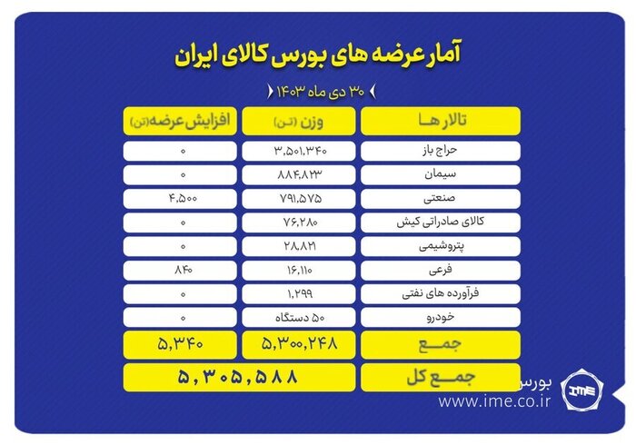 عرضه بیش از ۵ میلیون تن محصول در بورس کالا