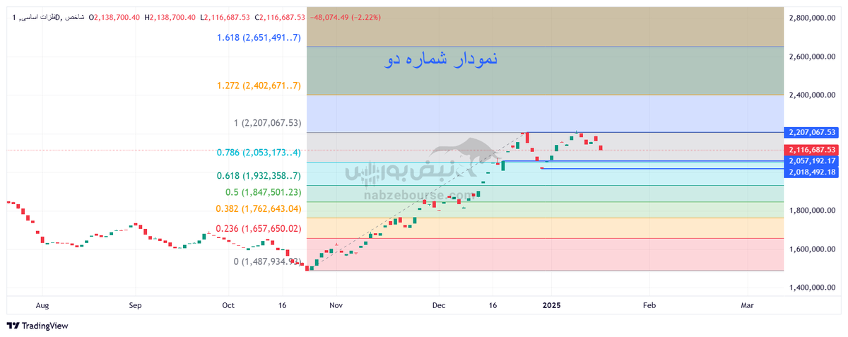 تحلیل تکنیکال شاخص فلزات اساسی ۳۰ دی