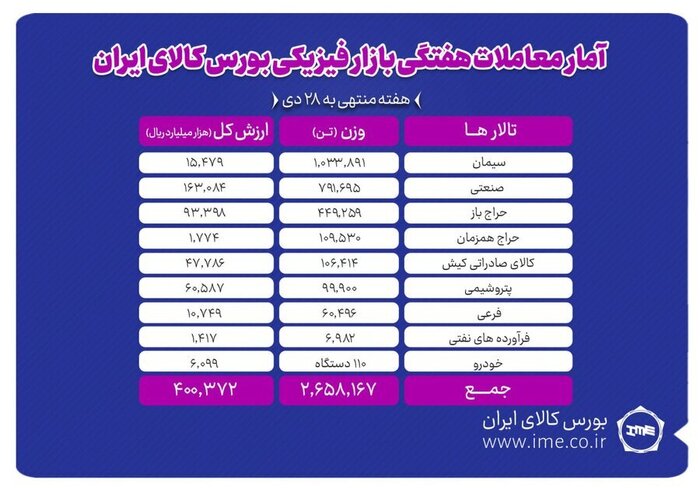 معامله ۲ میلیون و ۶۵۸ هزار تن انواع محصول در بورس کالا