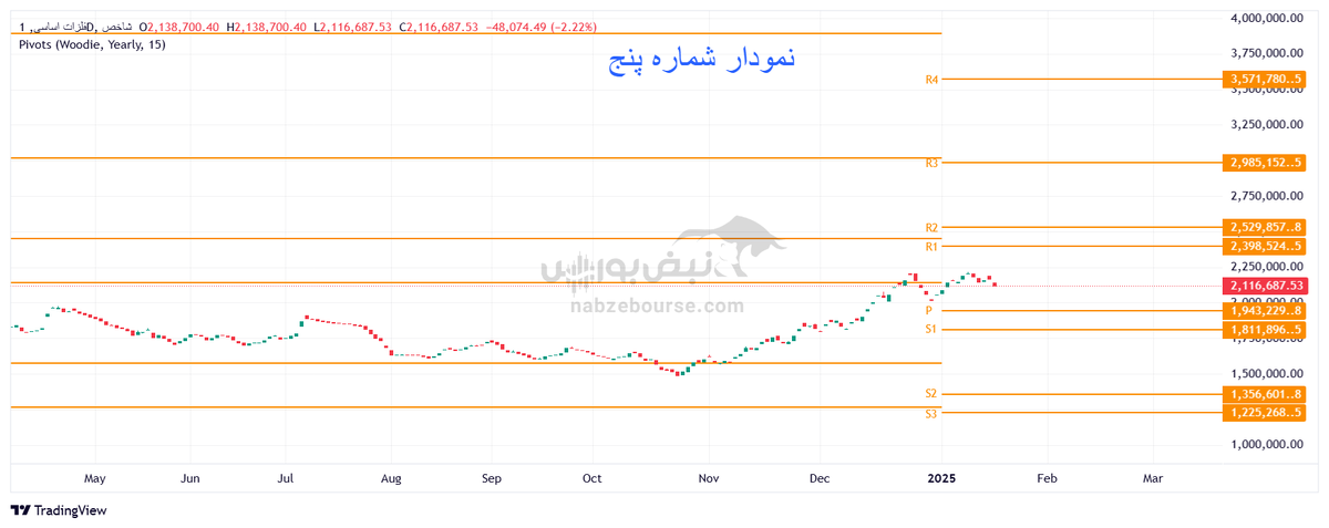 تحلیل تکنیکال شاخص فلزات اساسی ۳۰ دی