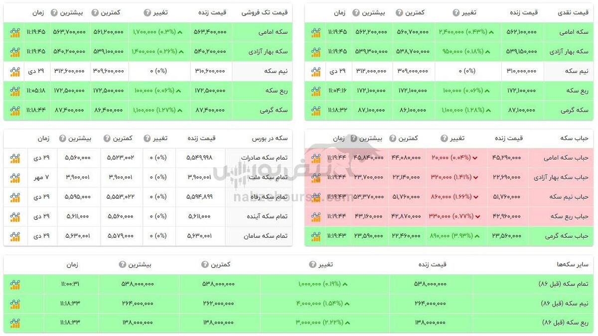 قیمت طلا و سکه امروز یکشنبه ۳۰ دی ۱۴۰۳ + جدول