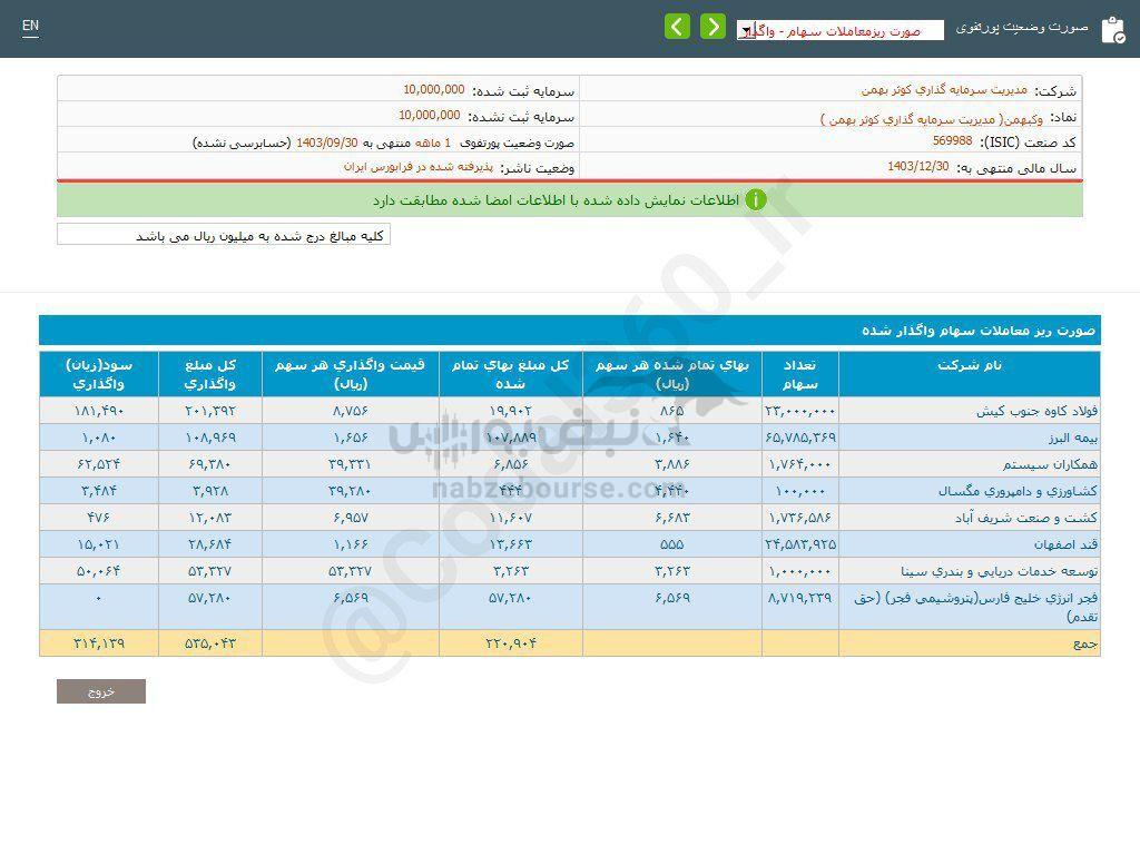 کدال وکبهمن | عملکرد ۴ ماهه زیر ذره بین