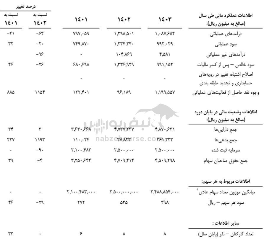 مجمع وثنو ۱۴۰۳ | سود نقدی وثنو و زمان واریز آن