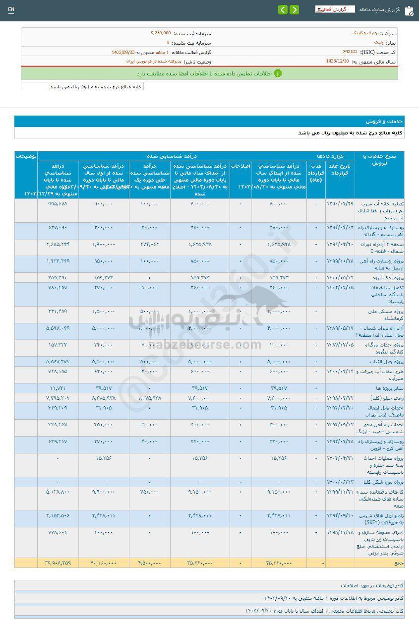 کدال رنیک | ۹۸ درصد رشد نسبت به مدت قبل