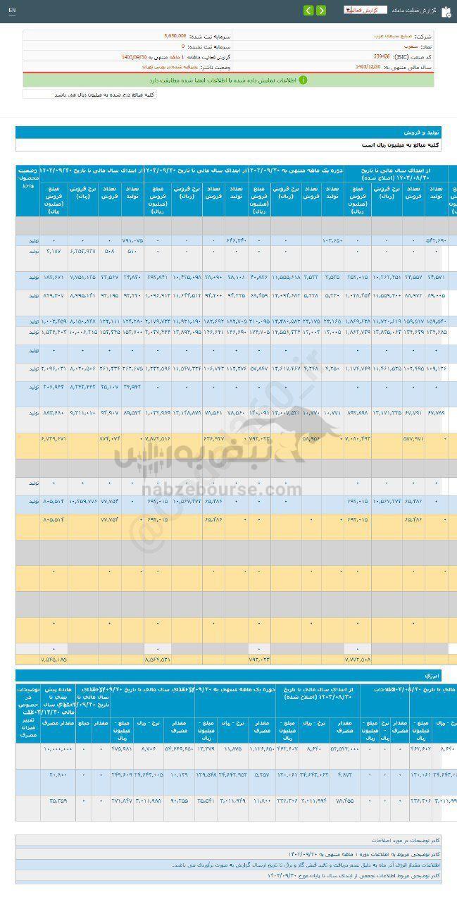 کدال سغرب | عملکرد ۱ ماهه زیر ذره بین