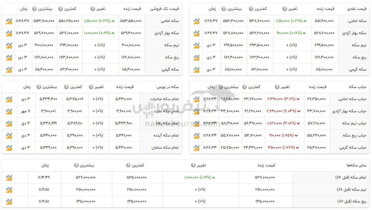 قیمت طلا و سکه امروز سه شنبه ۴ دی + جدول