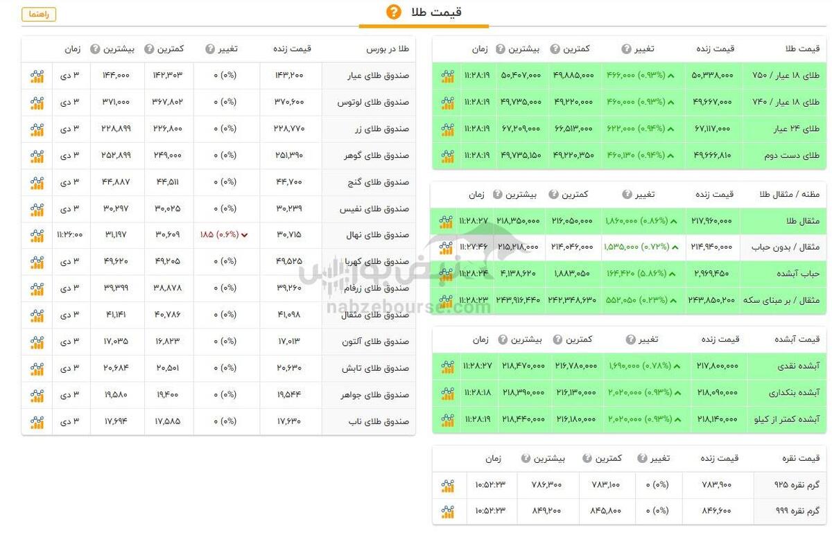 قیمت طلا و سکه امروز سه شنبه ۴ دی + جدول