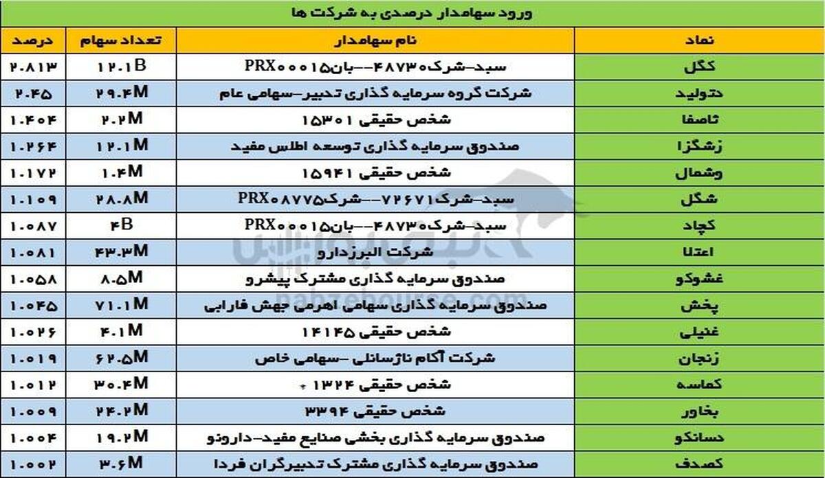 تغییرات سهامداران عمده سه شنبه ۴ دی | خروج بانک سپه از غول معدنی!