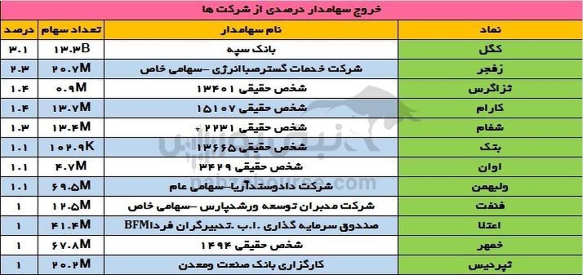 تغییرات سهامداران عمده سه شنبه ۴ دی | خروج بانک سپه از غول معدنی!