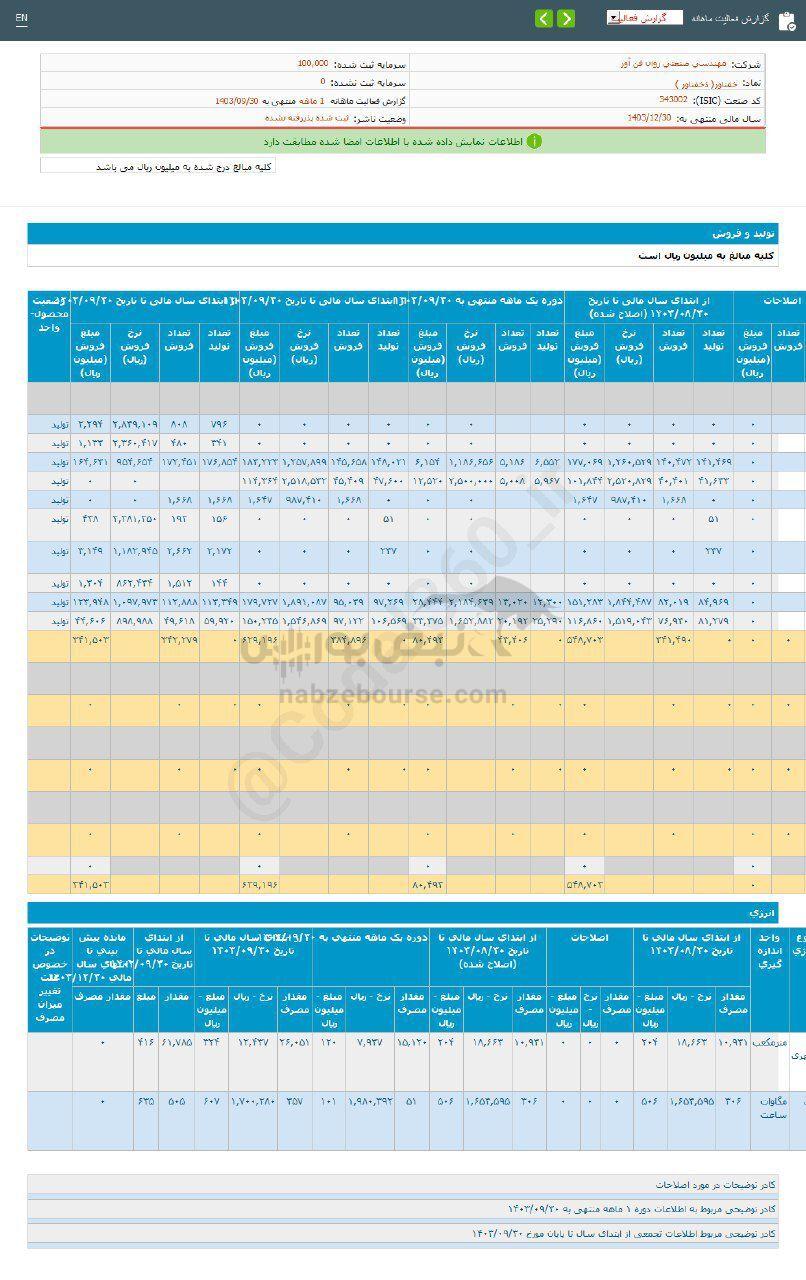 کدال خفناور | در عملکرد ۱ ماهه چقدر فروخت؟