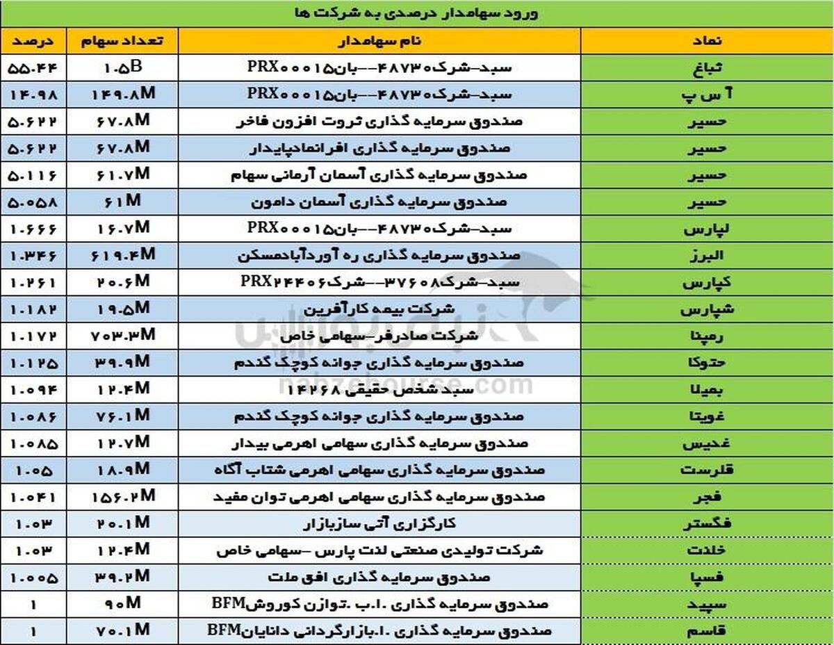 تغییرات سهامداران عمده چهارشنبه ۵ دی | بانک سپه از این ۴ نماد هم خارج شد!