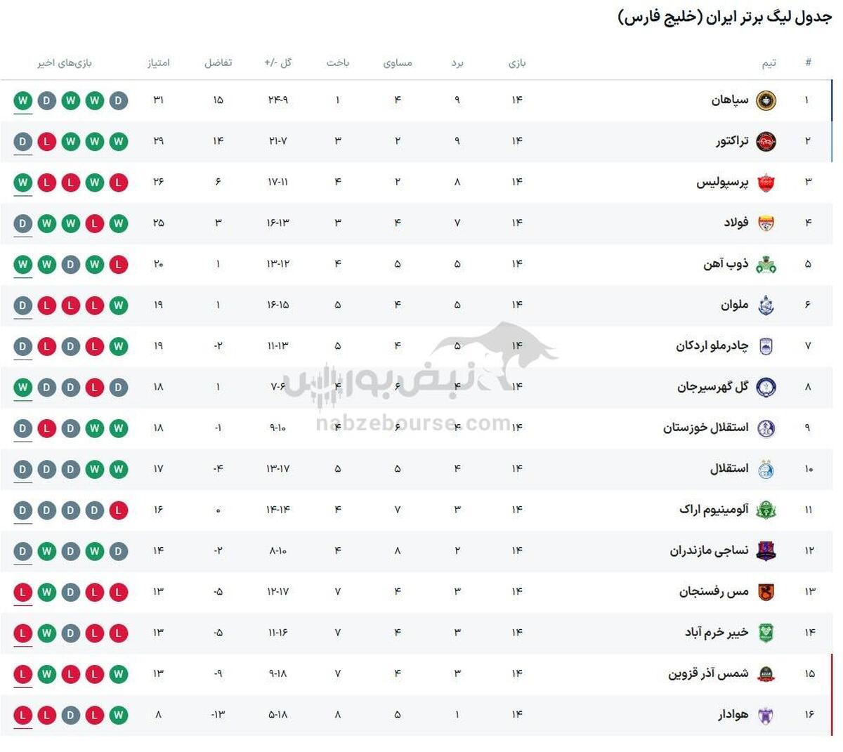 نتایج لیگ برتر + جدول لیگ برتر