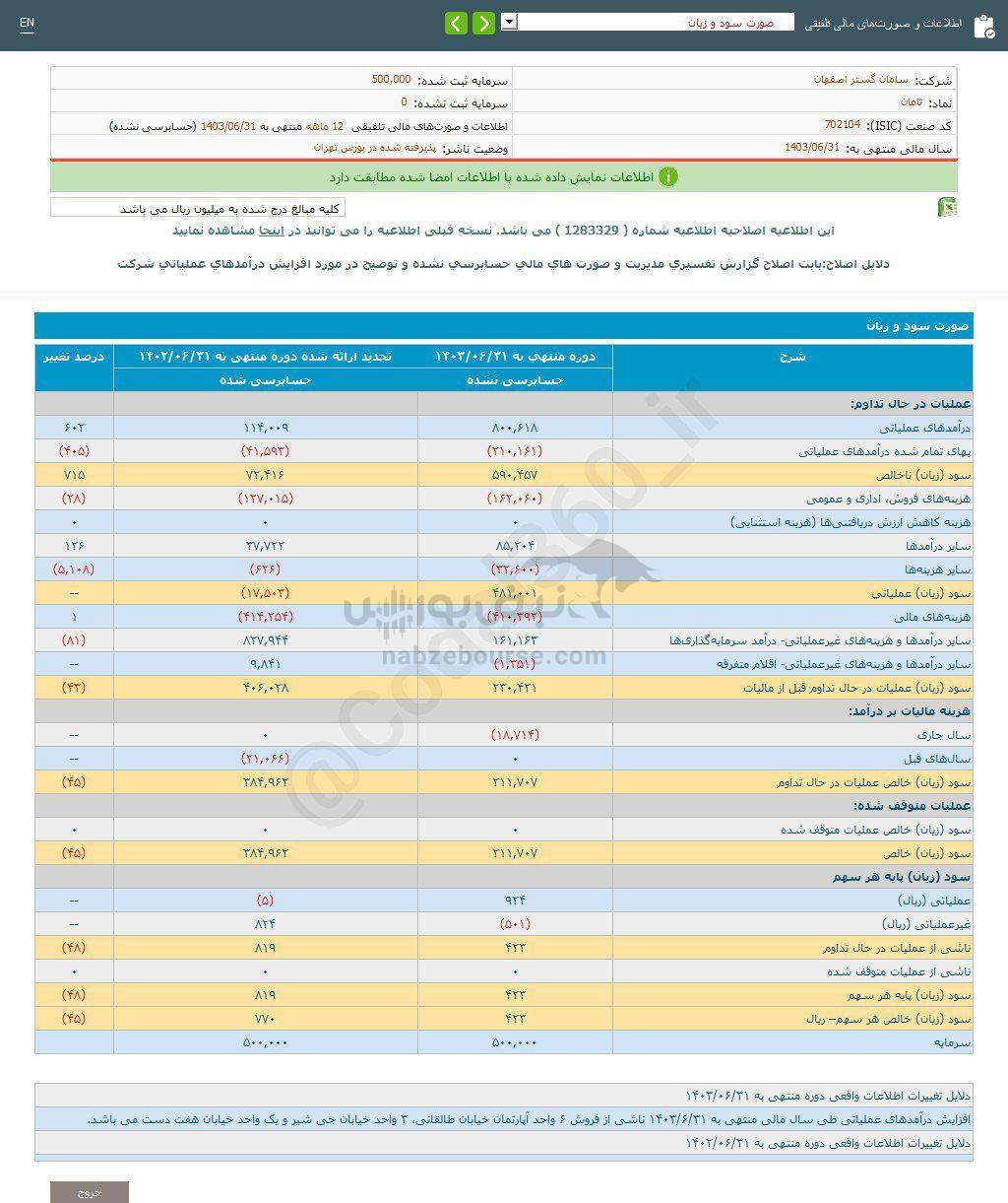 کدال ثامان | عملکرد ۱۲ ماهه بررسی شد