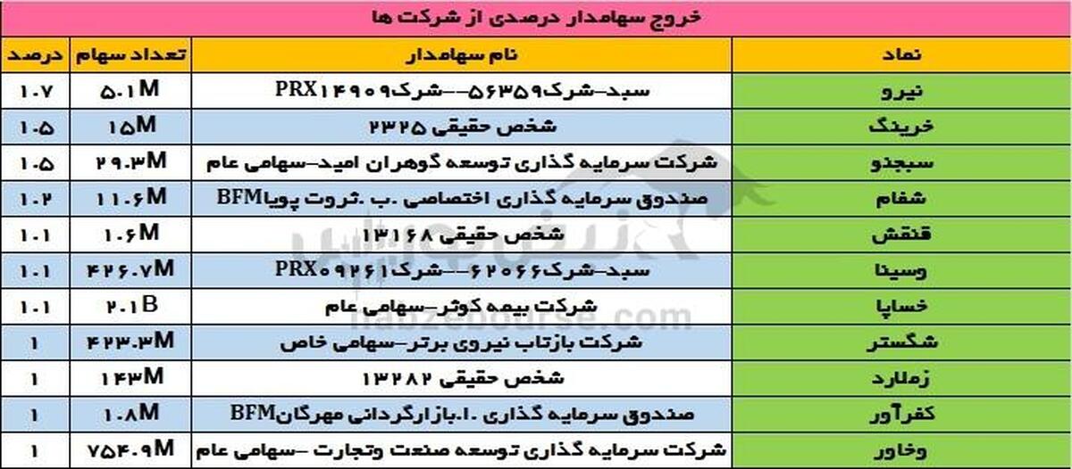 تغییرات سهامداران عمده شنبه ۸ دی | خروج این شرکت بیمه از خساپا!