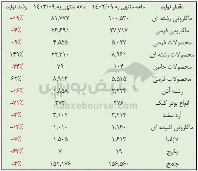 غزر و کاهش فروش ۱۷۰ میلیارد تومانی | آیا وضعیت نامناسب غزر توجیه پذیر است؟