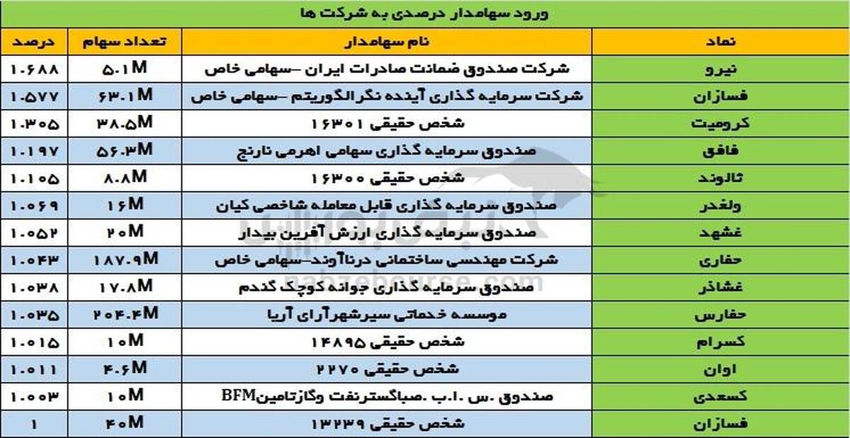 تغییرات سهامداران عمده شنبه ۸ دی | خروج این شرکت بیمه از خساپا!