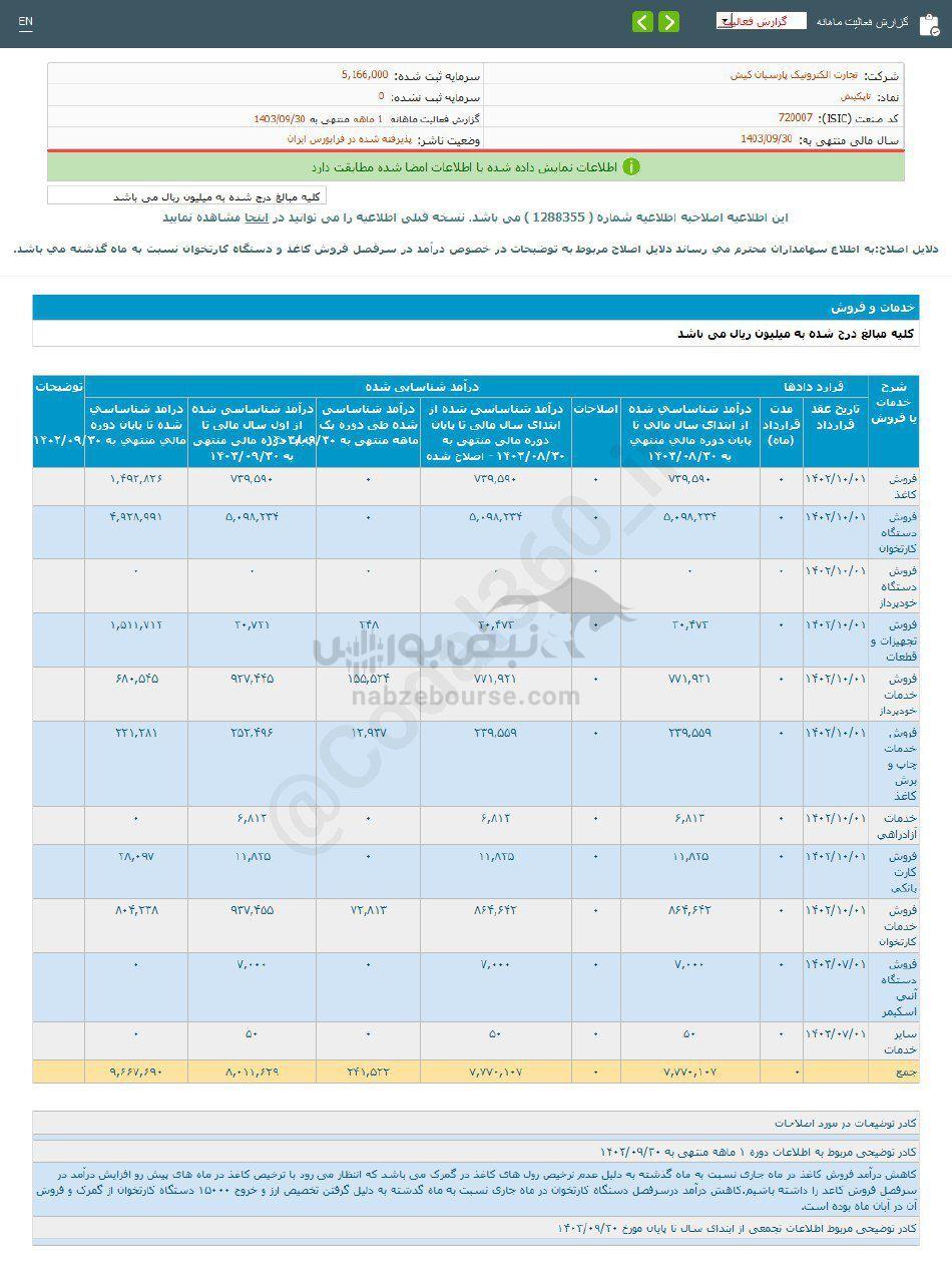 کدال تاپکیش | افت ۷۹ درصدی نسبت به مدت قبل