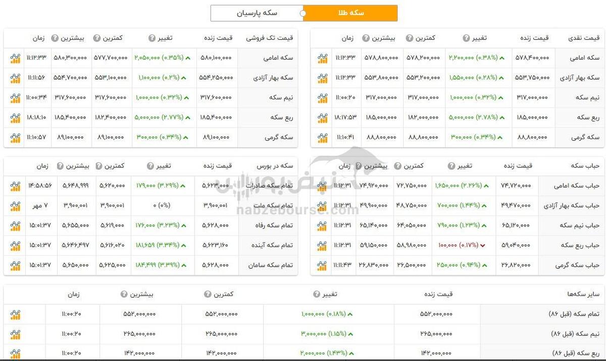 قیمت طلا و سکه امروز یکشنبه ۹ دی ۱۴۰۳ + جدول