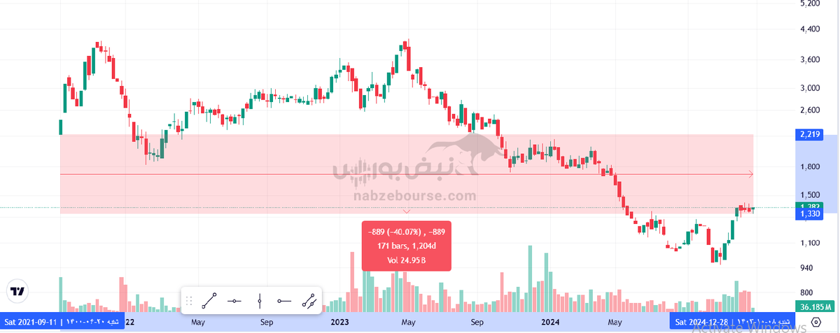 تحلیل تکنیکال حآفرین، دکیمی و شستان ۹ دی ۱۴۰۳