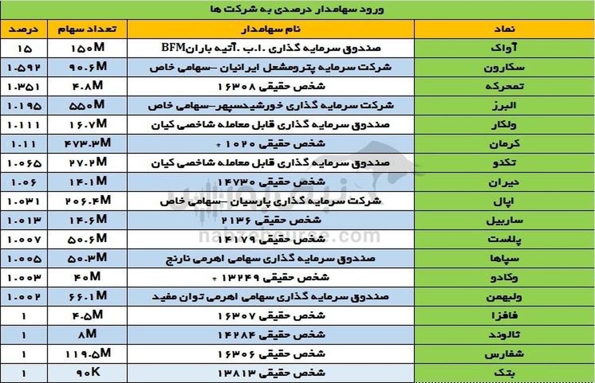 تغییرات سهامداران عمده یکشنبه ۹ دی ۱۴۰۳ | ورود و خروج ها در کرومیت ادامه دارد!