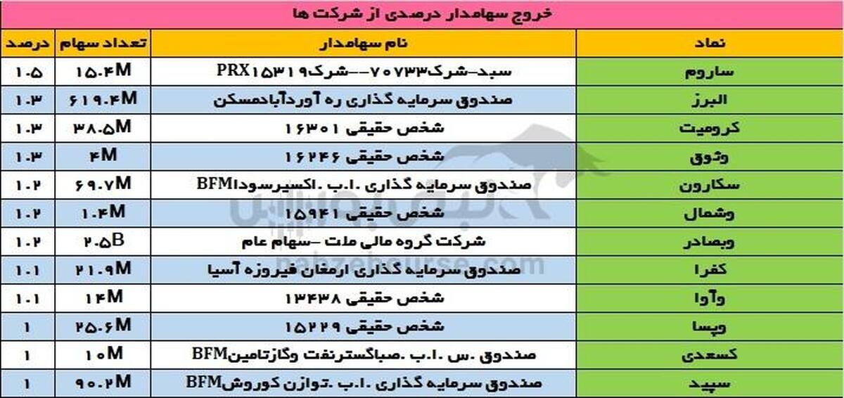 تغییرات سهامداران عمده یکشنبه ۹ دی ۱۴۰۳ | ورود و خروج ها در کرومیت ادامه دارد!