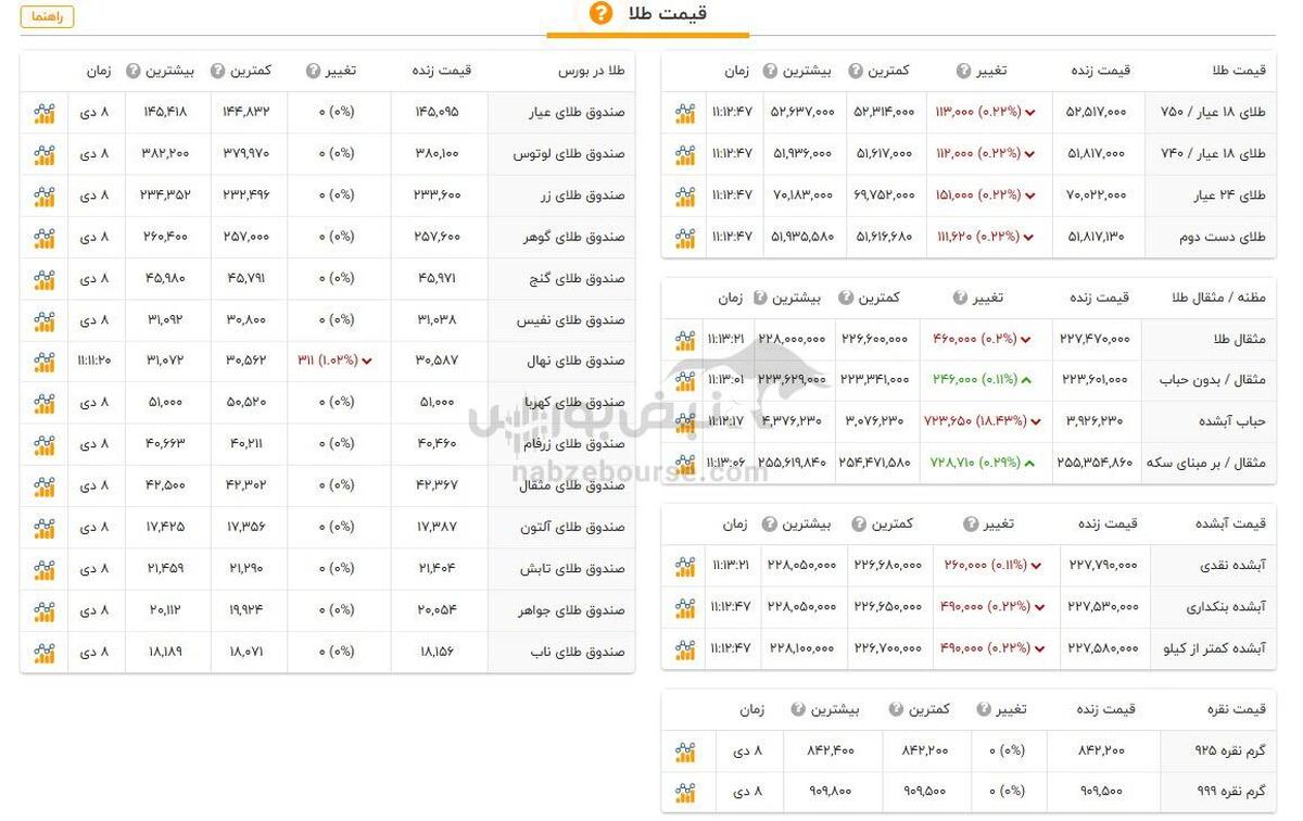 قیمت طلا و سکه امروز یکشنبه ۹ دی ۱۴۰۳ + جدول