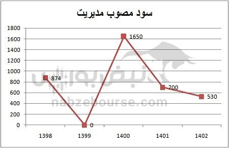 هفته آینده با کدام نماد‌ها به مجمع برویم؟ | تصویب سود و افزایش سرمایه ۴ نماد مهم