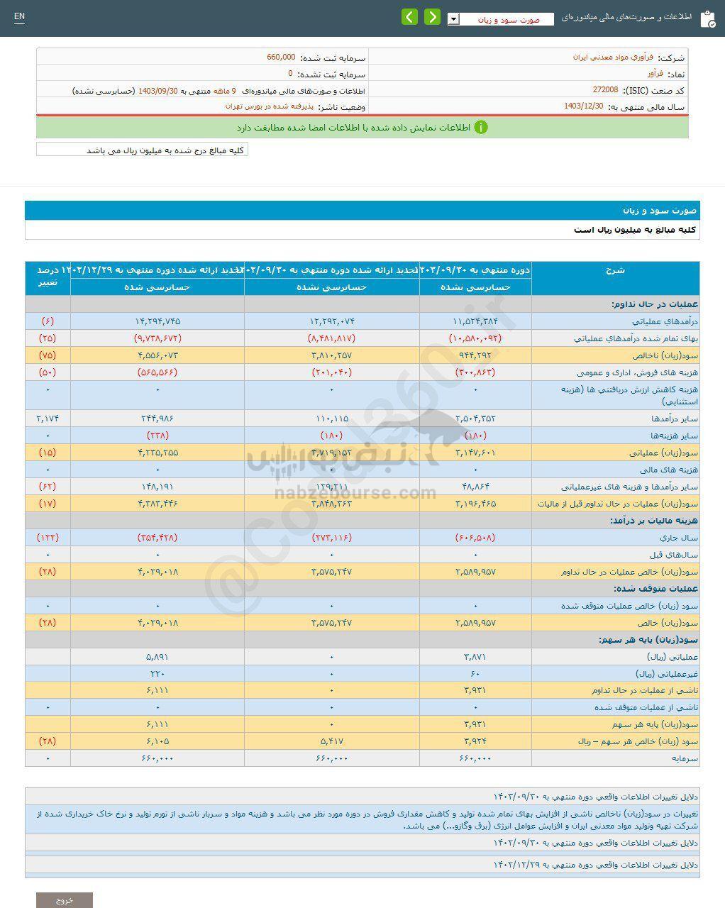 کدال فرآور | عملکرد ۹ ماهه زیر ذره بین