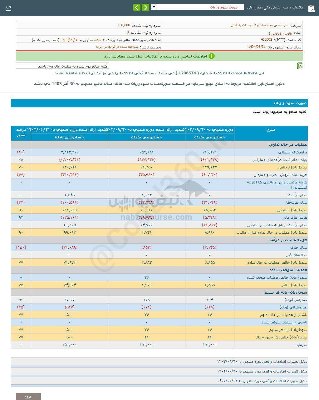 کدال بالاس | ۷۷ درصد رشد نسبت به مدت قبل