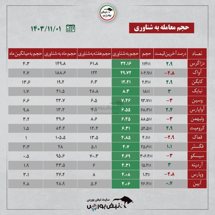 بهترین سهام بورسی امروز دوشنبه ۱ بهمن ۱۴۰۳ | این نماد‌ها خروج پول داشتند