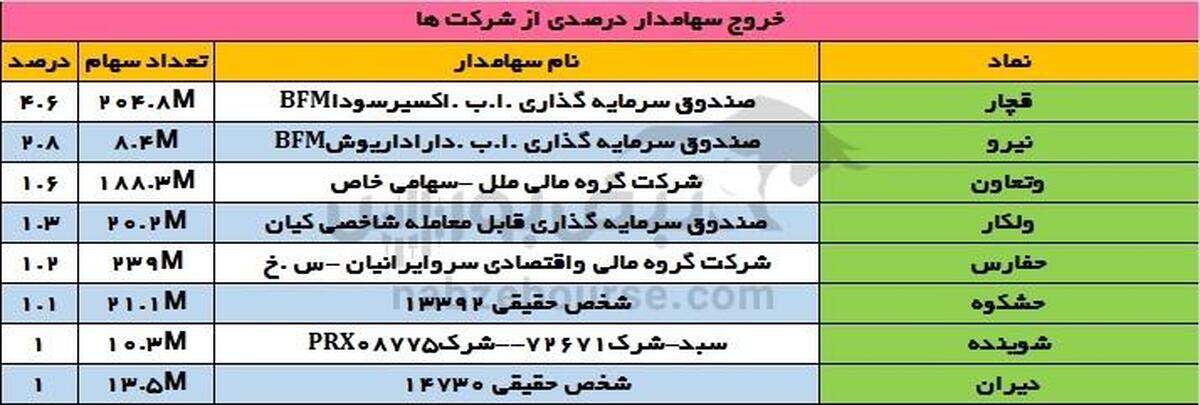 تغییرات سهامداران عمده دوشنبه ۱ بهمن ۱۴۰۳ |