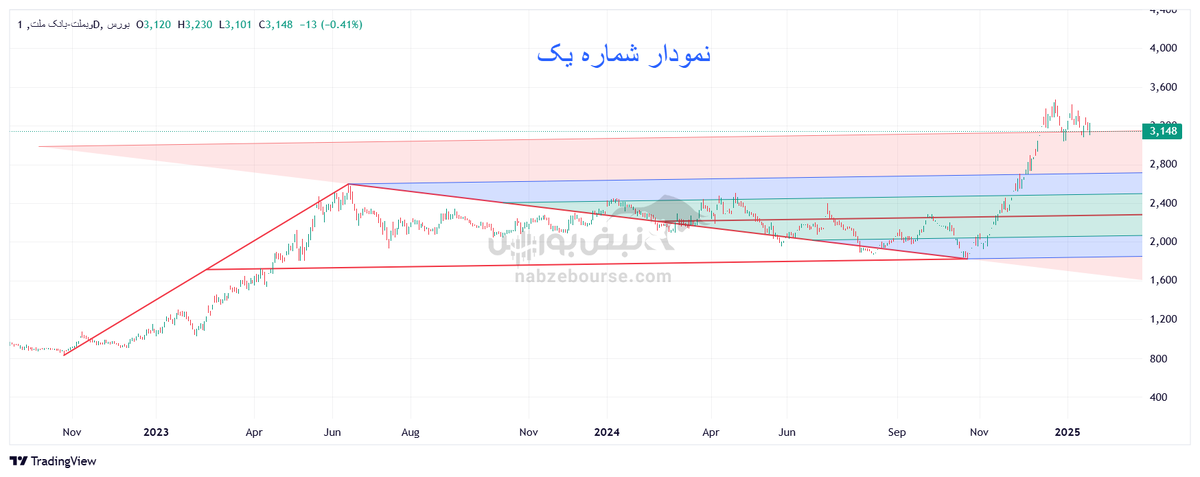 تحلیل تکنیکال وبملت ۱ بهمن ۱۴۰۳ | روند وبملت چگونه است؟