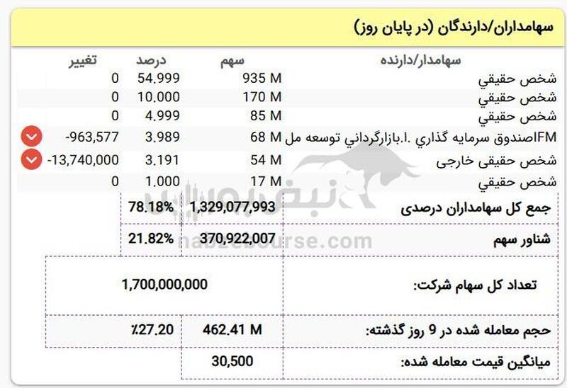 فروش ۴۳ میلیارد تومانی سهامدار خارجی در دزاگرس!