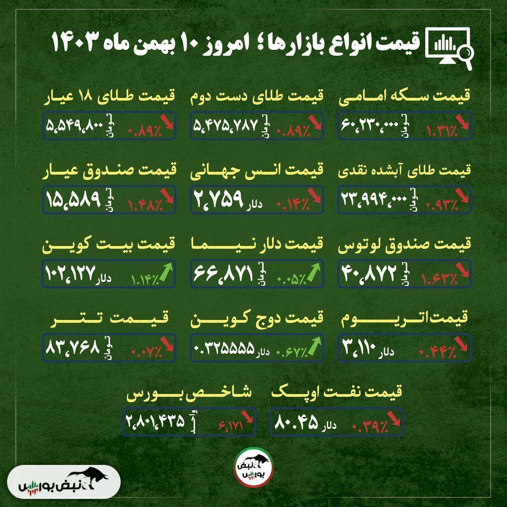 قیمت طلا، سکه و دلار امروز سه شنبه ۱۰ بهمن ماه ۱۴۰۳| اصلاح قیمت طلا و سکه تا کجا ادامه می یابد؟ + قیمت انواع بازار‌ها