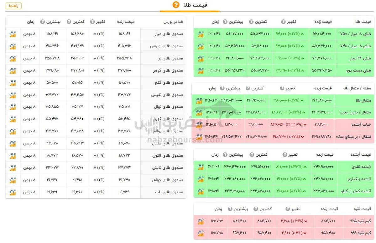 قیمت طلا و سکه امروز چهارشنبه ۱۰ بهمن ۱۴۰۳ + جدول