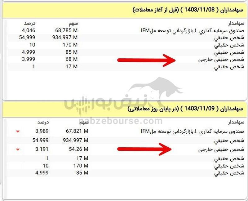 فروش ۴۳ میلیارد تومانی سهامدار خارجی در دزاگرس!