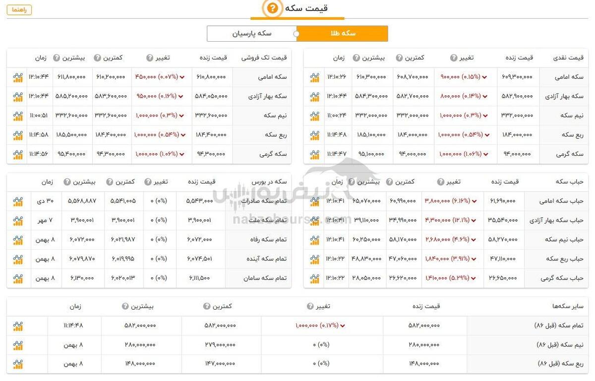 قیمت طلا و سکه امروز چهارشنبه ۱۰ بهمن ۱۴۰۳ + جدول