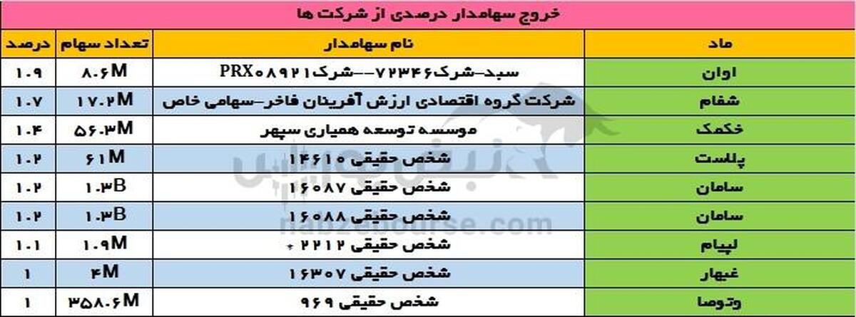 تغییرات سهامداران عمده چهارشنبه ۱۰ بهمن ۱۴۰۳ |