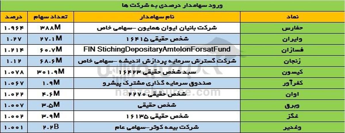 تغییرات سهامداران عمده چهارشنبه ۱۰ بهمن ۱۴۰۳ |