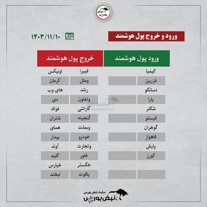 بهترین سهام بورسی چهارشنبه ۱۰ بهمن ۱۴۰۳ | کدام نماد‌ها ورود پول داشتند؟