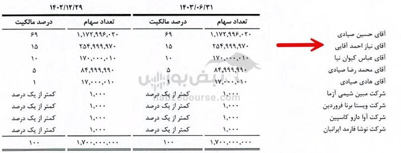 فروش ۴۳ میلیارد تومانی سهامدار خارجی در دزاگرس!