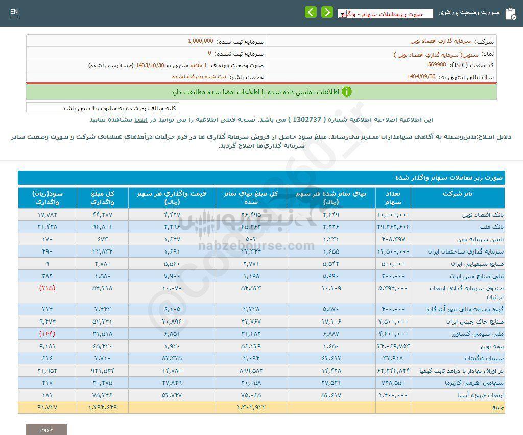 کدال سنوین | از واگذاری سهام درآمد داشت؟