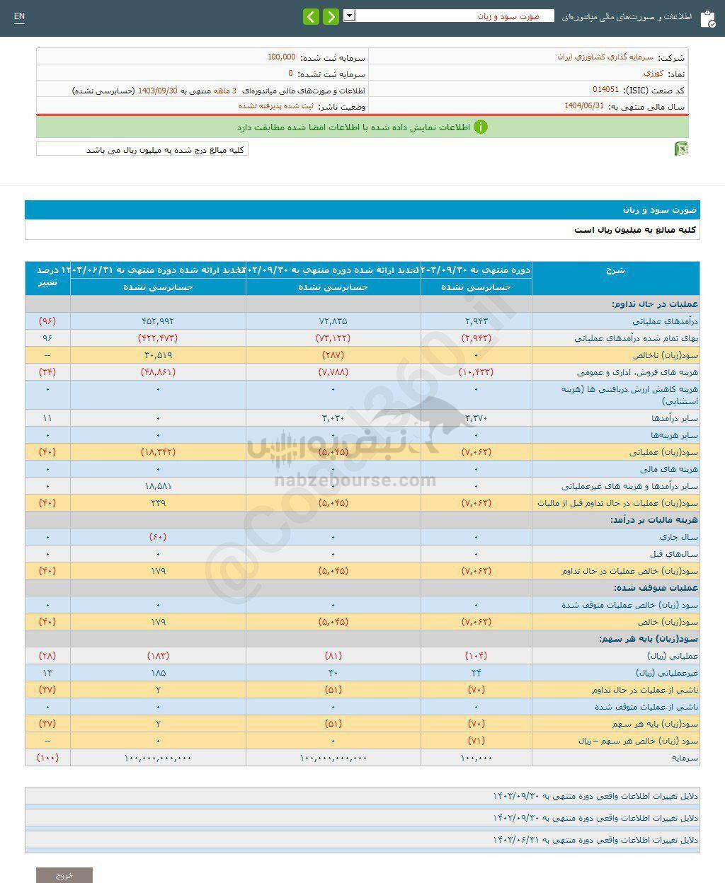 کدال کورزی | شناسایی زیان در عملکرد ۳ ماهه