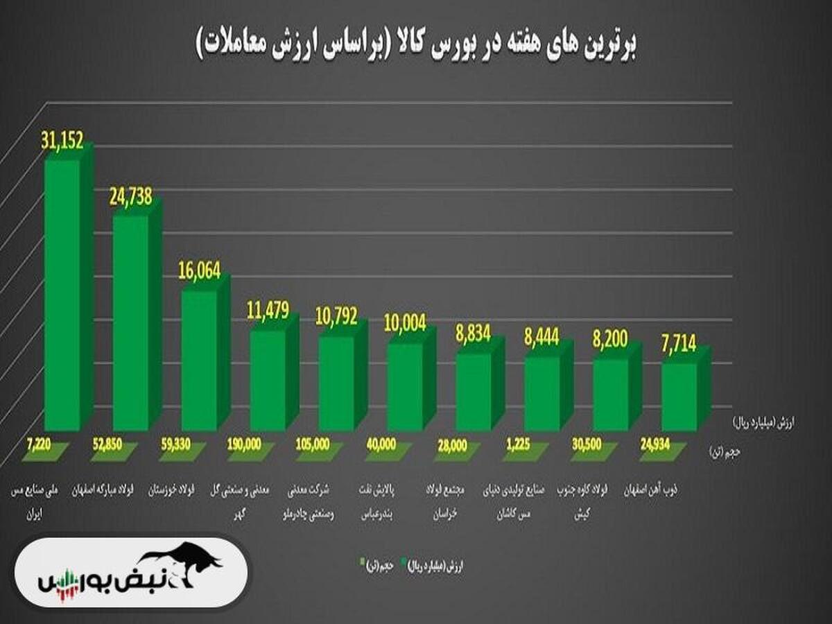 مبادلات ۳۶ هزار میلیارد تومانی در بورس کالا