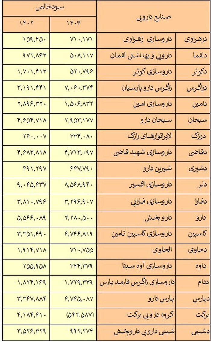 رشد ۵ درصدی درآمد عملیاتی ۱۹ شرکت دارویی نسبت به پارسال