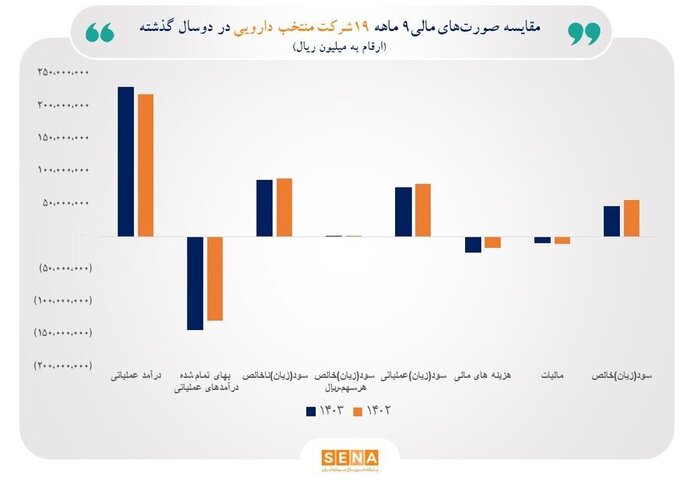 رشد ۵ درصدی درآمد عملیاتی ۱۹ شرکت دارویی نسبت به پارسال