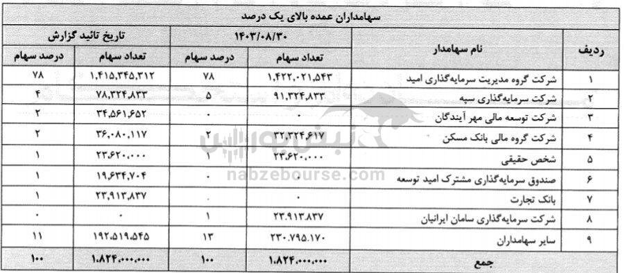 مجمع سهرمز ۱۴۰۳ | میزان سود سهرمز و زمان واریز آن | زمان بهره برداری از این ۴ پروژه مهم