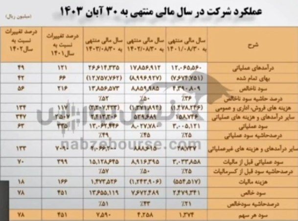 مجمع سهرمز ۱۴۰۳ | میزان سود سهرمز و زمان واریز آن | زمان بهره برداری از این ۴ پروژه مهم